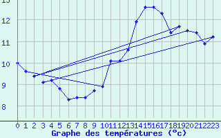 Courbe de tempratures pour Pointe du Plomb (17)