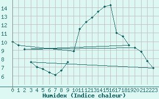 Courbe de l'humidex pour Saint-Auban (04)