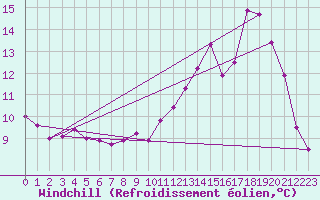 Courbe du refroidissement olien pour Fains-Veel (55)
