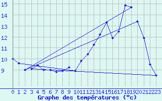 Courbe de tempratures pour Fains-Veel (55)