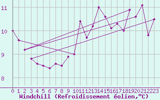Courbe du refroidissement olien pour Amstetten