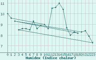 Courbe de l'humidex pour Locarno (Sw)