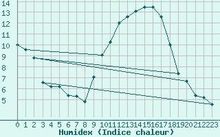 Courbe de l'humidex pour Istres (13)