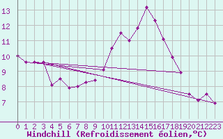Courbe du refroidissement olien pour Saint-Brevin (44)