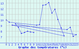 Courbe de tempratures pour La Fretaz (Sw)
