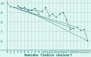 Courbe de l'humidex pour Bruxelles (Be)