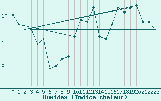 Courbe de l'humidex pour Cap Gris-Nez (62)