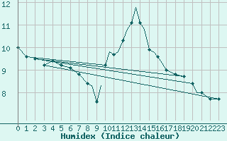 Courbe de l'humidex pour Casement Aerodrome