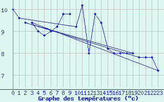 Courbe de tempratures pour Cap Mele (It)