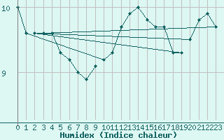 Courbe de l'humidex pour Sint Katelijne-waver (Be)