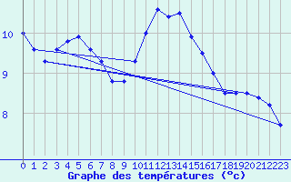 Courbe de tempratures pour Leconfield