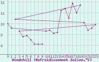 Courbe du refroidissement olien pour Bourges (18)