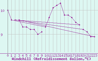 Courbe du refroidissement olien pour Lobbes (Be)