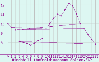 Courbe du refroidissement olien pour Herstmonceux (UK)