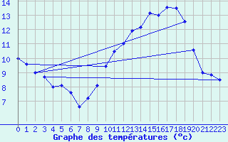 Courbe de tempratures pour Chalus (87)