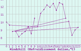 Courbe du refroidissement olien pour Belmullet