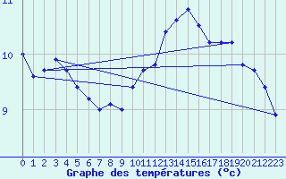 Courbe de tempratures pour Skrova Fyr