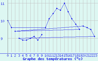 Courbe de tempratures pour Chteauroux (36)