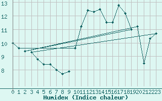 Courbe de l'humidex pour Blois (41)