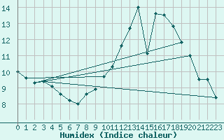 Courbe de l'humidex pour Saint-Bonnet-de-Bellac (87)