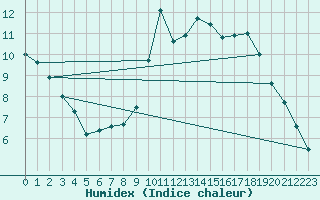 Courbe de l'humidex pour Embrun (05)