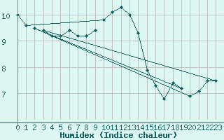 Courbe de l'humidex pour Retz