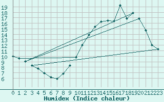 Courbe de l'humidex pour Brigueuil (16)