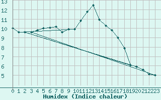 Courbe de l'humidex pour Guret Saint-Laurent (23)