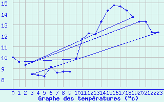 Courbe de tempratures pour Jan (Esp)