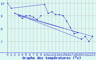 Courbe de tempratures pour Idar-Oberstein