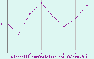 Courbe du refroidissement olien pour Auxerre-Perrigny (89)