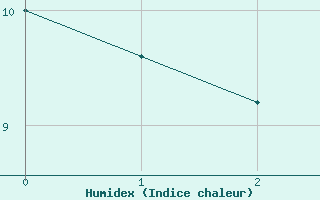 Courbe de l'humidex pour Langoytangen