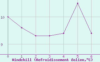 Courbe du refroidissement olien pour Lons-le-Saunier (39)