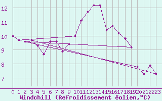 Courbe du refroidissement olien pour Bziers-Centre (34)