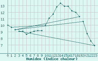 Courbe de l'humidex pour Chailles (41)