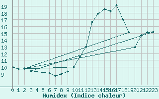 Courbe de l'humidex pour Sain-Bel (69)