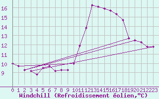 Courbe du refroidissement olien pour Mont-de-Marsan (40)