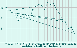 Courbe de l'humidex pour Pontoise - Cormeilles (95)