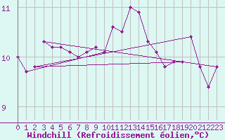 Courbe du refroidissement olien pour Bordeaux (33)
