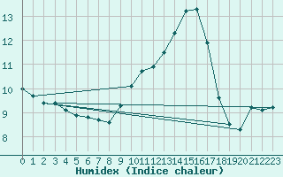 Courbe de l'humidex pour Andjar