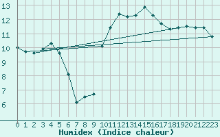 Courbe de l'humidex pour Clermont-Ferrand (63)