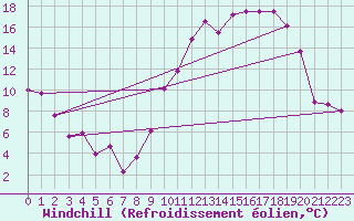 Courbe du refroidissement olien pour Troyes (10)