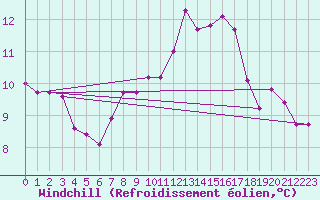 Courbe du refroidissement olien pour Montredon des Corbires (11)
