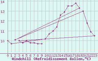 Courbe du refroidissement olien pour Pointe du Raz (29)