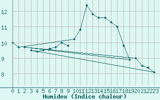 Courbe de l'humidex pour Ile d'Yeu - Saint-Sauveur (85)