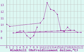 Courbe du refroidissement olien pour Trets (13)