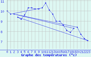 Courbe de tempratures pour Porquerolles (83)