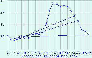 Courbe de tempratures pour Ile de Groix (56)