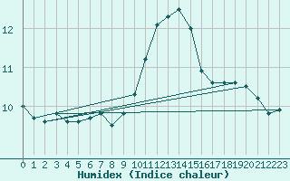 Courbe de l'humidex pour Les Sauvages (69)