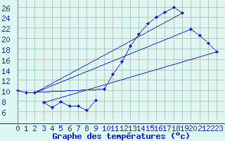 Courbe de tempratures pour Blus (40)
